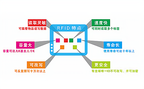 RFID}c